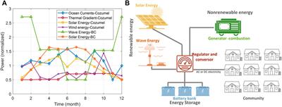 Deployment of sustainable off-grid marine renewable energy systems in Mexico